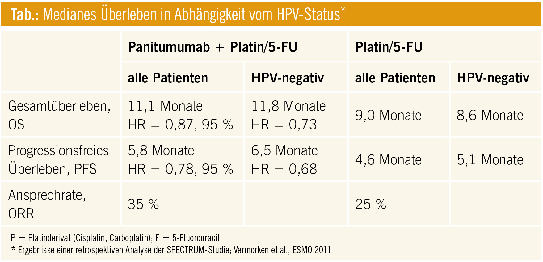 ÖGHO 2012 Palliative Therapiemöglichkeiten bei HPVpositiven HNOTumoren spectrumonkologie